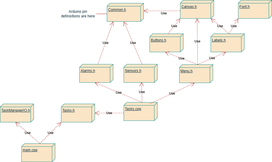 Dependency Diagram showing the relationship between c++ header files