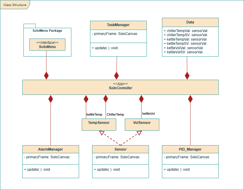 Components of the Solo Application