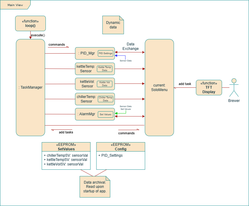 Interactions between primary objects within the Solo App